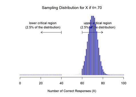 Sampling distribution notation.  I conclude with a brief explanation of how hypothesis tests us...