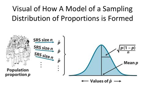 Sampling distribution of the proportion.  We can be more specific by looki...