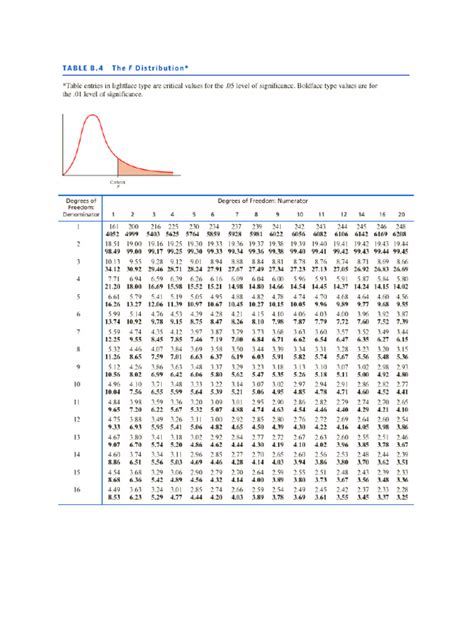 Sampling distribution table pdf.  is called the F-distribution with m and ...