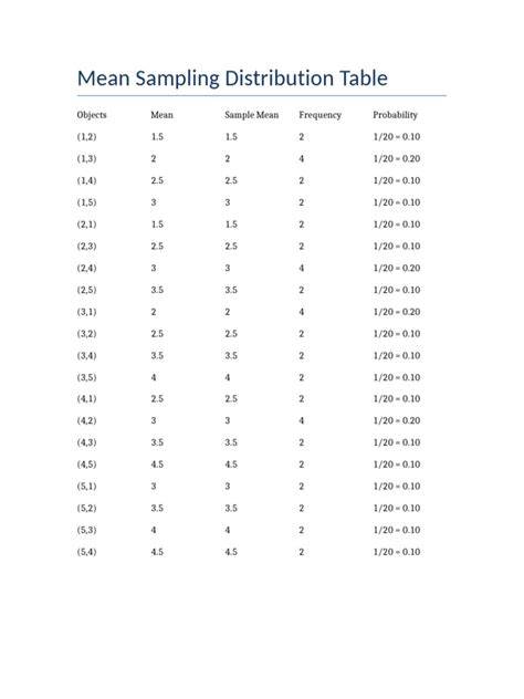 Sampling distribution table.  Corresponding values which are greater than the mean are marke...