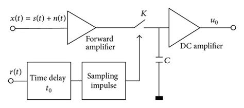 Sampling is integral to launching