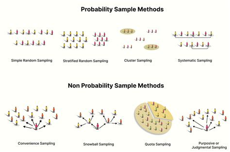 Sampling methods and sampling distribution.  Inverse transform sampling is a basic metho...
