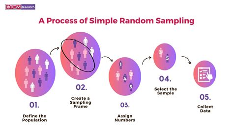 Sampling ppt free download.  It defines key terms like population, sample, and random sa...