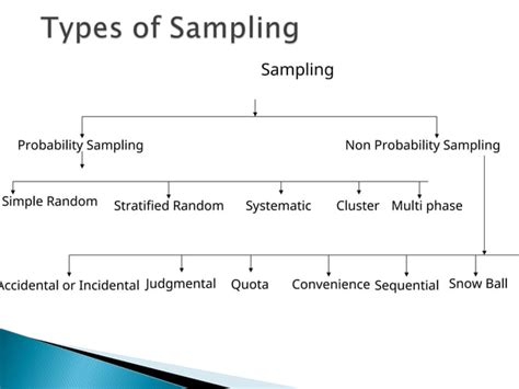 Sampling ppt.  Dr. 96 standard errors.  It defines key sampling terms li...
