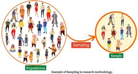 Sampling process in research.  This was a presentation that was carried out in our Understand...
