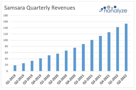 Samsara revenue. For the fiscal third quarter ended Oct. 31, Samsara reported revenue of $237.5 million, up 40% from a year ago, and well ahead of the company’s guidance range of $223 million to $225 million ... 