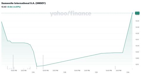 Samsonite International S.A. (SMSEY) - Yahoo Finance