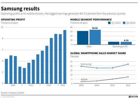 Samsung Business Forecast