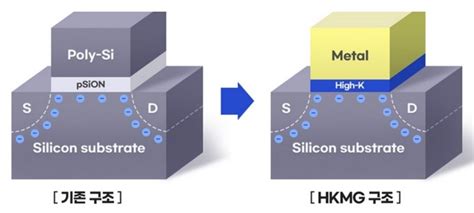 Samsung Develops Industry’s First High-K Metal Gate-based