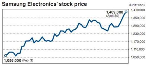 Samsung electronics share price. Things To Know About Samsung electronics share price. 