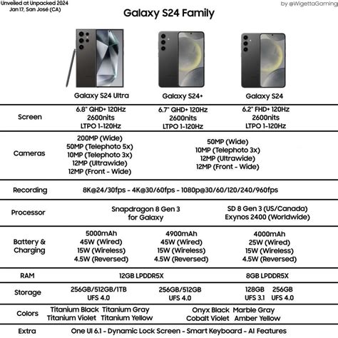 Samsung galaxy s24 vs samsung galaxy s24+ specs. The Galaxy S24 is available with 8GB RAM and 128- or 256GB storage. Meanwhile, the S24+ comes with 12GB RAM and 256- or 512GB of storage. Galaxy S24 Ultra takes it one step further with 12GB RAM and offers more extensive storage options, with a choice between 256GB, 512GB and 1TB. 