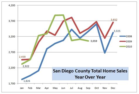 San Diego County home sales down, prices up slightly in November: report
