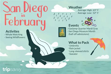 San Diego Weather February 2023
