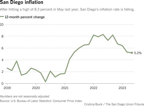 San Diego among cities where inflation is increasing the most: study