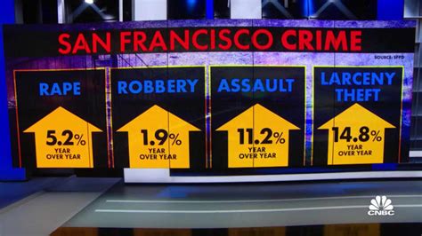 San Francisco crime decreased during holiday season, Mayor Breed says