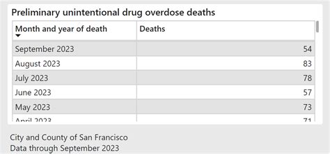 San Francisco will prosecute fatal overdose cases as murders