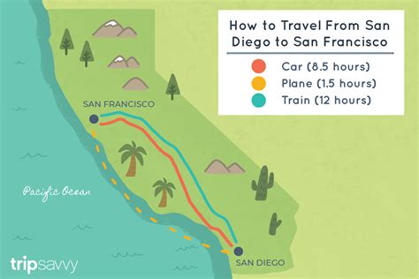San Diego is approximately 500 miles from San Francisco (roughly 805 kilometres) and would take around 8 hours if taking a direct route along the I-5 highway. However, if you want to see all the highlights along the Pacific Coast Highway, you should aim to spend at least 10 days driving between the two cities.. 