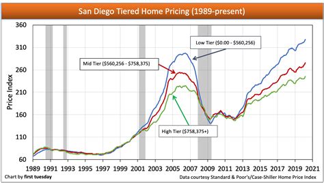 San diego housing market graph 50 years. 4 days ago · This interactive chart tracks housing starts data back to 1959. This interactive chart tracks housing starts data back to 1959. Stock Screener. Stock Research. Delisted Stocks. Market Indexes. Precious Metals. ... starts as of January 2024 is 1,331.00 thousand homes. Housing Starts: New Privately Owned Units - Historical Annual Data; Year ... 