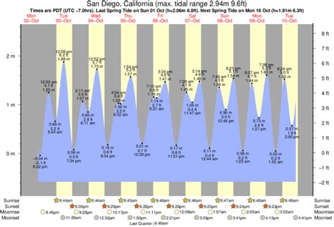 The online chart for San Diego tides shows the expected tidal heights under average weather conditions. The actual sea level may be different during unusual weather conditions. Generally, prolonged onshore winds or a low barometric pressure produces a higher sea level than predicted. Conversely, offshore winds or a high barometric pressure .... 