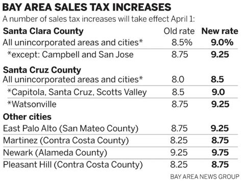 San jose california sales tax. How 2023 Sales taxes are calculated for zip code 95128. The 95128, San Jose, California, general sales tax rate is 9.375%. The combined rate used in this calculator (9.375%) is the result of the California state rate (6%), the 95128's county rate (0.25%), the San Jose tax rate (0.25%), and in some case, special rate (2.875%). Rate variation 