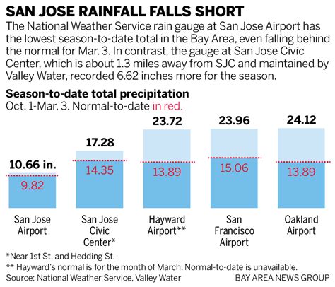 San Jose, CA past weather data including previous temperature, barometric pressure, humidity, dew point, rain total, and wind conditions. Toggle Main Menu San Jose, CA | 74° F . 