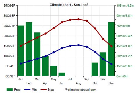San jose temperature by month.  Detailed climate information with charts - average mon...