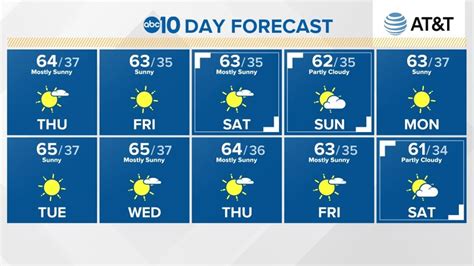 Be prepared with the most accurate 10-day forecast for San ramon, N with highs, lows, chance of precipitation from The Weather Channel and Weather.com. 