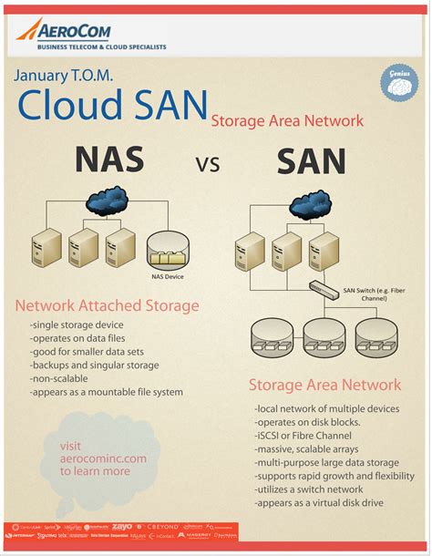 San vs nas. The storage can be commonly shared to multiple clients at the same time across the existing Ethernet network. The main difference between NAS and DAS and SAN is that NAS servers utilize file level ... 