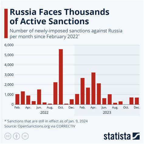 Sanctions against Russia. Infographics - russiancouncil.ru