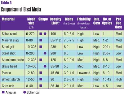 Sand Blast Media Chart A Visual Reference of Charts Chart Master