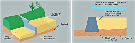 Sand Dams and Subsurface Dams SSWM - Find tools for …