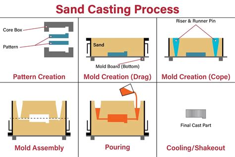 Sand casting process ppt.  The necessary tools are listed as casting sand, container,...