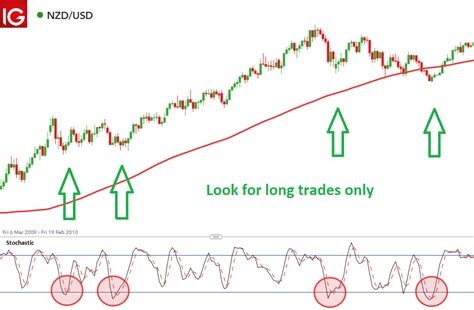 In an uptrending stock, the 200-day and 40-week averages will generally track well below the 50-day and 10-week lines. When a stock consolidates its gains for an extended period, the 50-day or 10 .... 