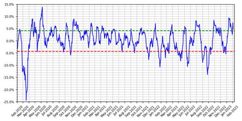 Sandp oscillator. Oct 31, 2022 · The Oscillator is over 8%, which means the market is incredibly overbought and due for a pullback, according to Cramer. Stocks notched a significant comeback in October, though they fell on Monday. 