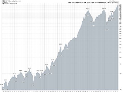Sandp500 history chart. Historical data is inflation-adjusted using the headline CPI and each data point represents the month-end closing value. The current month is updated on an hourly basis with today's latest value. The current price of the NASDAQ Composite Index as of September 01, 2023 is 14,031.81. Historical Chart. 10 Year Daily Chart. 