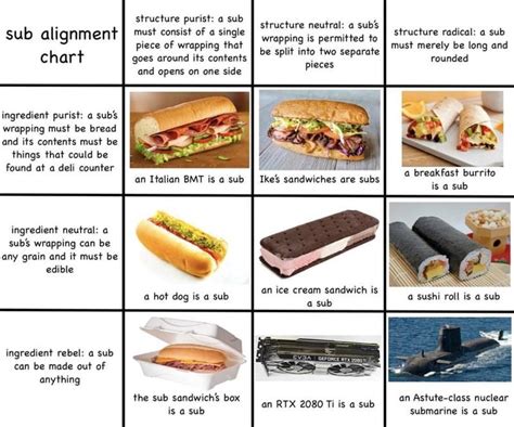 The two dimensions of the Sandwich Alignment Chart are both based on what a person accepts as being a sandwich. One end of each scale is more strict (it accepts fewer things as being a sandwich), and one more permissive (it accepts more things). This is an entailment relationship. Entailment relationships are asymmetrical: for example, all dogs .... 