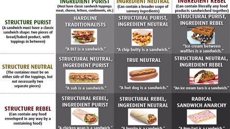 Sandwich alignment chart. The single most important factor is shape; the general shape of the main ingredient, when laid flat upon or between the breadish material(s), MUST match the shape of said breadish material(s ... 