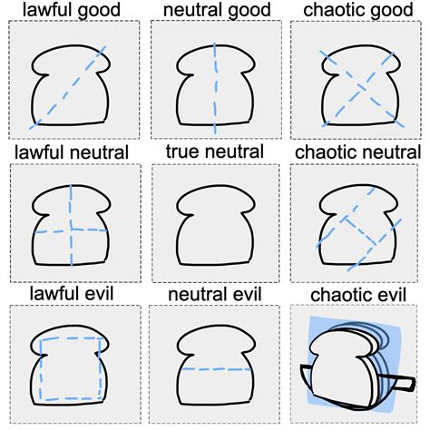 Alignment Sandwich making. "The Alignment Chart is a popular tool in RPG games and character creation. It categorizes characters into nine alignments based on their moral and ethical behavior, ranging from lawful good to chaotic evil. Here's how each alignment might make their sandwich: . 
