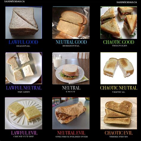 The Sandwich Alignment Chart. A handy chart showing the various alignments of popular sandwiches. It proudly declares that "A hot dog is a sandwich", adding to the endless debate on the topic. via Know Your Meme. 