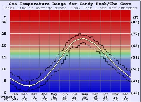 Sandy hook water temp. The Sandy Hook Permanent Memorial is a memorial in Sandy Hook, Connecticut, that honors the twenty children and six educators who were victims of the Sandy Hook Elementary School shooting on the morning of December 14, 2012. The memorial is located at 28 Riverside Road in the woods adjacent to the new Sandy Hook Elementary School, built near the site of the original school that was razed. 