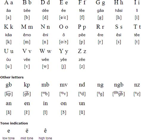 Sango Language Alphabet And Pronunciation