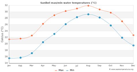 Sanibel water temperature by month. January February March April May June July August September October November December; Avg. Temperature °C (°F) 17.8 °C (64) °F. 19 °C (66.2) °F. 20.7 °C (69.2) °F 