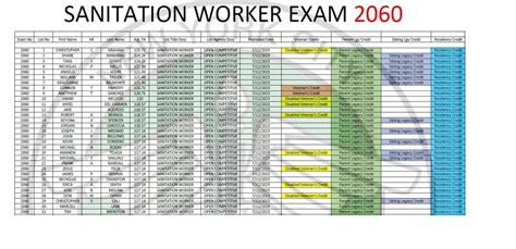 For anyone that took the recent 2060 exam for Sanitation Worker, the list has been published, but not established yet. Only 31,290 people are on the new list. The List is in a pdf below CLICK HERE FOR EXAM 2060 PDF FILE