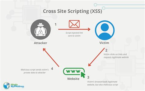 Sanitize/validate variable to avoid cross-site-scripting attack