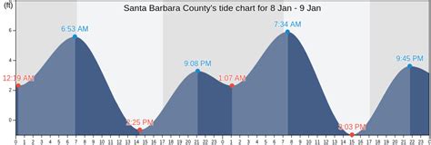 Santa barbara tide chart. The tide timetable below is calculated from Santa Barbara, California but is also suitable for estimating tide times in the following locations: Santa Barbara (0km/0mi) Toro Canyon (8.4km/5.3mi) Goleta (9.2km/5.8mi) Isla Vista (10.9km/6.8mi) Rincon Island (20.9km/13mi) 