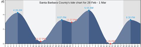 The tide timetable below is calculated from Santa Barbara, California but is also suitable for estimating tide times in the following locations: Santa Barbara (0km/0mi) Toro Canyon (8.4km/5.3mi) Goleta (9.2km/5.8mi) Isla Vista (10.9km/6.8mi) Rincon Island (20.9km/13mi). 
