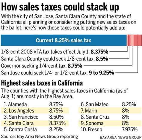 Get rates tables. What is the sales tax rate in Cupertino, California? The minimum combined 2024 sales tax rate for Cupertino, California is . This is the total of state, county and city sales tax rates. The California sales tax rate is currently %. The County sales tax rate is %. The Cupertino sales tax rate is %. Did South Dakota v.. 