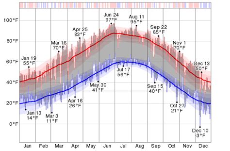 Santa Fe Temperature History 2023. The daily range of reported temperatures (gray bars) and 24-hour highs (red ticks) and lows (blue ticks), placed over the daily average high (faint red line) and low (faint blue line) temperature, with 25th to 75th and 10th to 90th percentile bands.. 
