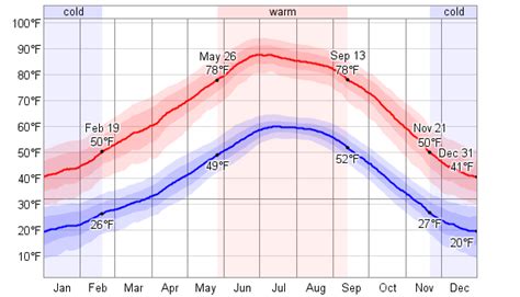 Santa fe nm average temperatures. September Weather in Santa Fe. New Mexico, United States. Daily high temperatures decrease by 8°F, from 78°F to 70°F, rarely falling below 61°F or exceeding 84°F. Daily low temperatures decrease by 9°F, from 51°F to 42°F, rarely falling below 35°F or exceeding 56°F. For reference, on July 3, the hottest day of the year, temperatures ... 