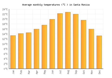 The yearly average maximum temperature in Santa Monica is 76°F (ranging from 68°F in december to 85°F in september). Annual rainfall is 13.5in, with a minimum of 0.2in in june and a maximum of 3.1in in january. From january to april the climate is favorable. the thermometer goes up to 72°F°C and it rains about 3% of the time in april.. 